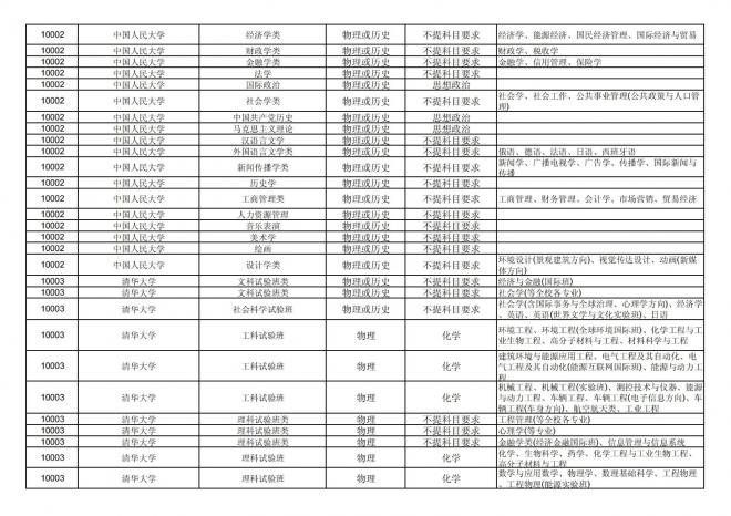 2024年拟在福建省招生的普通高校本科专业选考科目要求汇总表