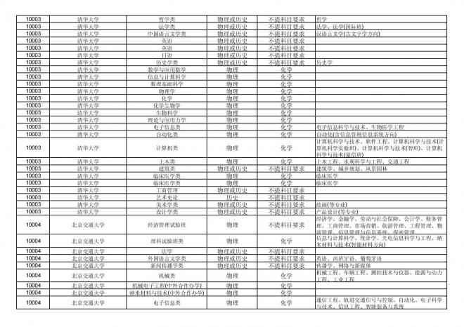 2024年拟在福建省招生的普通高校本科专业选考科目要求汇总表