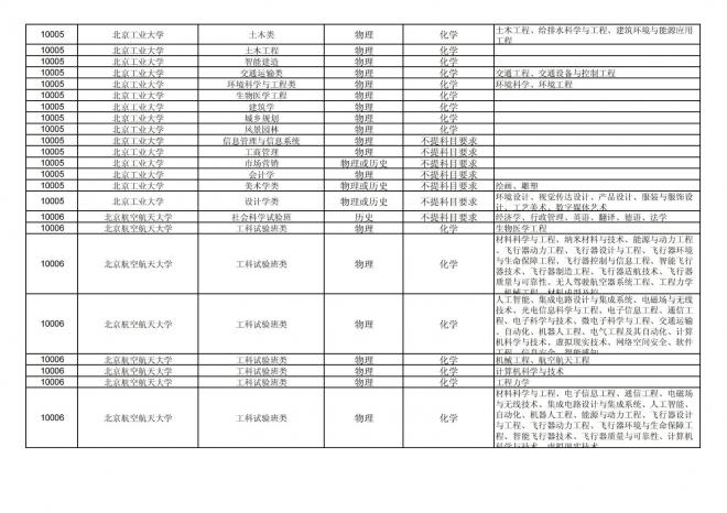 2024年拟在福建省招生的普通高校本科专业选考科目要求汇总表