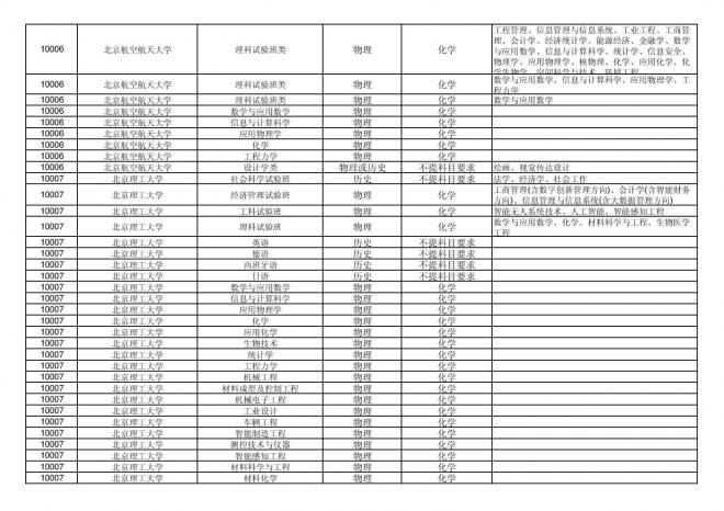 2024年拟在福建省招生的普通高校本科专业选考科目要求汇总表
