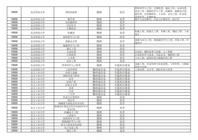 2024年拟在福建省招生的普通高校本科专业选考科目要求汇总表