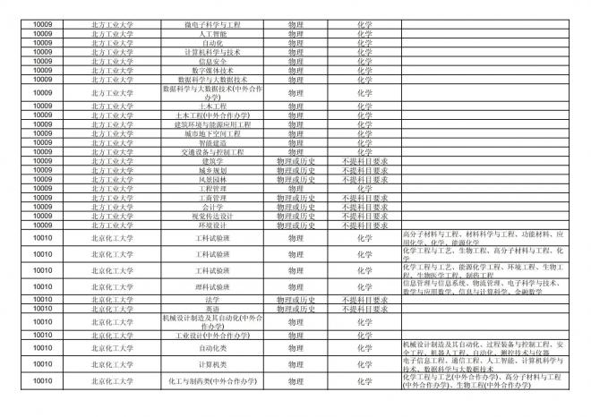 2024年拟在福建省招生的普通高校本科专业选考科目要求汇总表