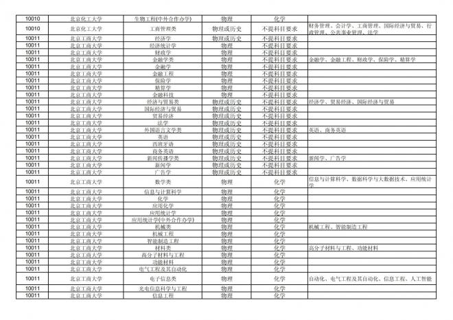 2024年拟在福建省招生的普通高校本科专业选考科目要求汇总表