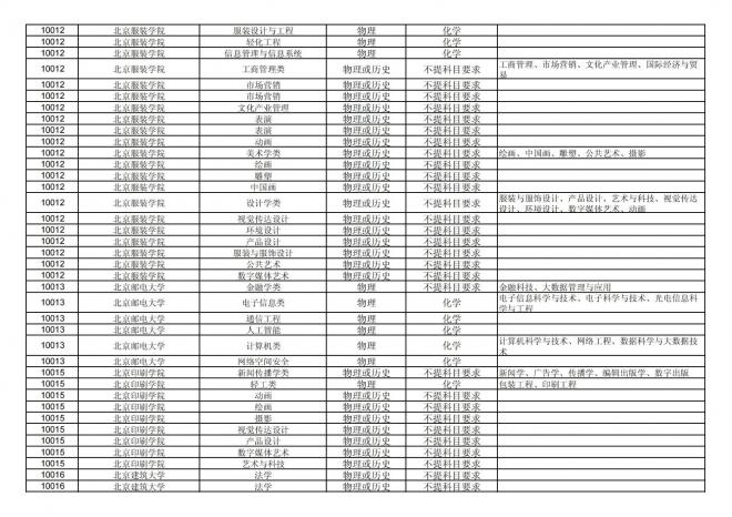 2024年拟在福建省招生的普通高校本科专业选考科目要求汇总表