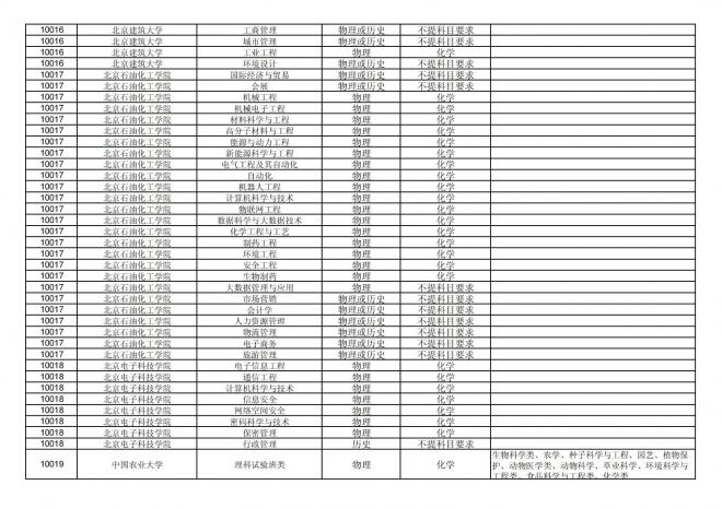 2024年拟在福建省招生的普通高校本科专业选考科目要求汇总表