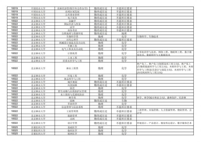 2024年拟在福建省招生的普通高校本科专业选考科目要求汇总表