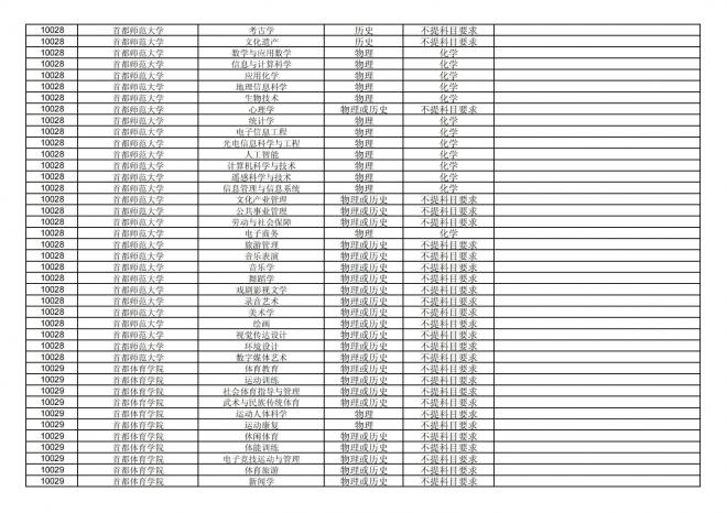 2024年拟在福建省招生的普通高校本科专业选考科目要求汇总表