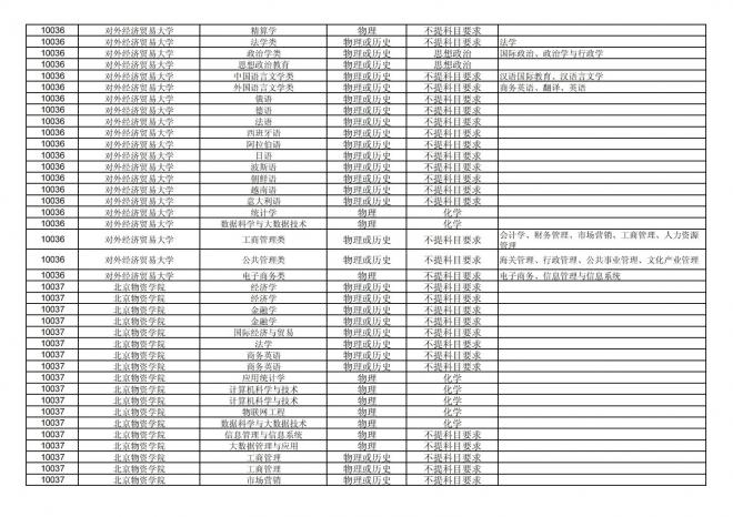 2024年拟在福建省招生的普通高校本科专业选考科目要求汇总表