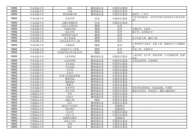 2024年拟在福建省招生的普通高校本科专业选考科目要求汇总表