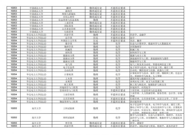 2024年拟在福建省招生的普通高校本科专业选考科目要求汇总表