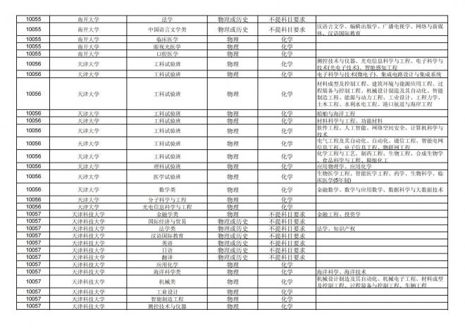 2024年拟在福建省招生的普通高校本科专业选考科目要求汇总表