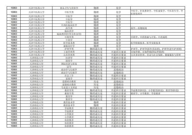 2024年拟在福建省招生的普通高校本科专业选考科目要求汇总表