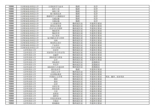 2024年拟在福建省招生的普通高校本科专业选考科目要求汇总表