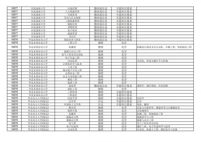 2024年拟在福建省招生的普通高校本科专业选考科目要求汇总表