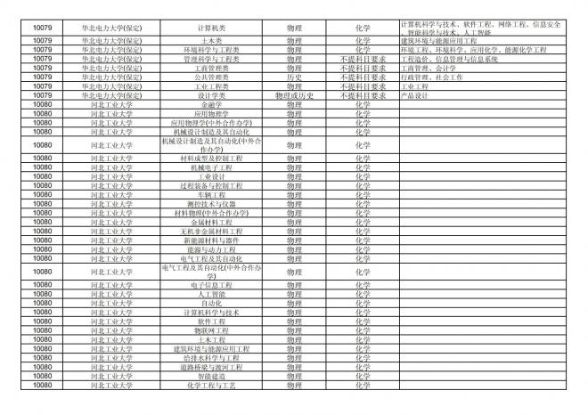 2024年拟在福建省招生的普通高校本科专业选考科目要求汇总表