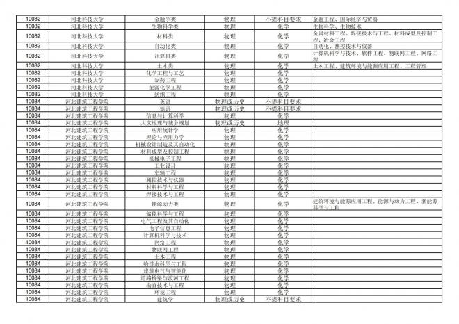 2024年拟在福建省招生的普通高校本科专业选考科目要求汇总表