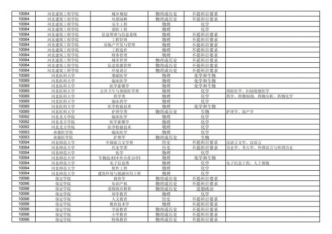 2024年拟在福建省招生的普通高校本科专业选考科目要求汇总表