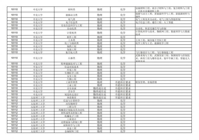 2024年拟在福建省招生的普通高校本科专业选考科目要求汇总表