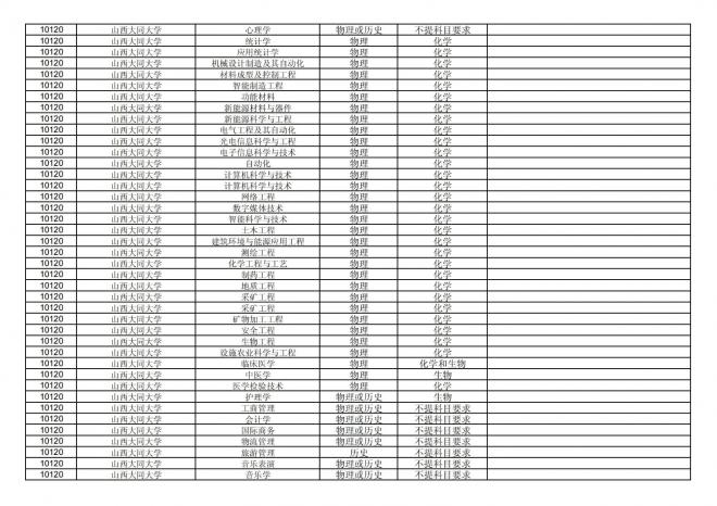 2024年拟在福建省招生的普通高校本科专业选考科目要求汇总表