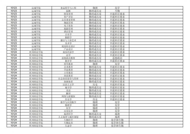 2024年拟在福建省招生的普通高校本科专业选考科目要求汇总表
