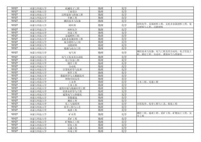 2024年拟在福建省招生的普通高校本科专业选考科目要求汇总表