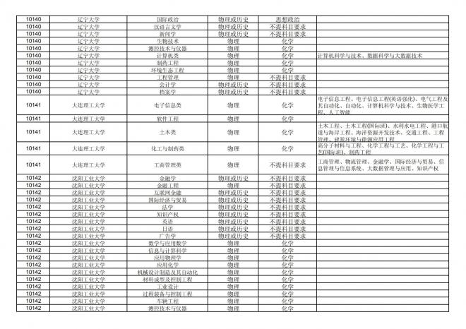 2024年拟在福建省招生的普通高校本科专业选考科目要求汇总表