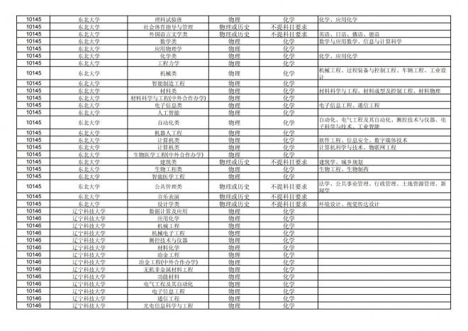 2024年拟在福建省招生的普通高校本科专业选考科目要求汇总表