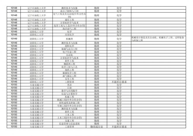 2024年拟在福建省招生的普通高校本科专业选考科目要求汇总表