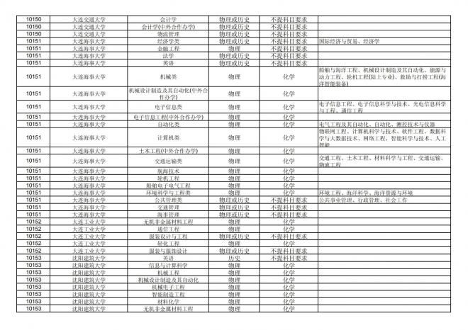 2024年拟在福建省招生的普通高校本科专业选考科目要求汇总表