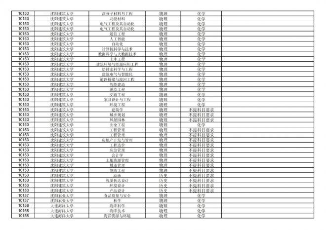 2024年拟在福建省招生的普通高校本科专业选考科目要求汇总表