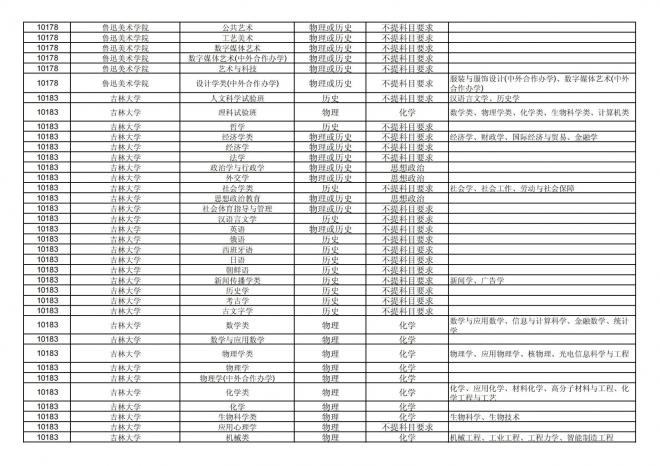 2024年拟在福建省招生的普通高校本科专业选考科目要求汇总表