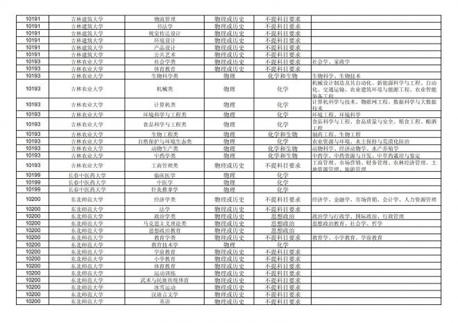 2024年拟在福建省招生的普通高校本科专业选考科目要求汇总表