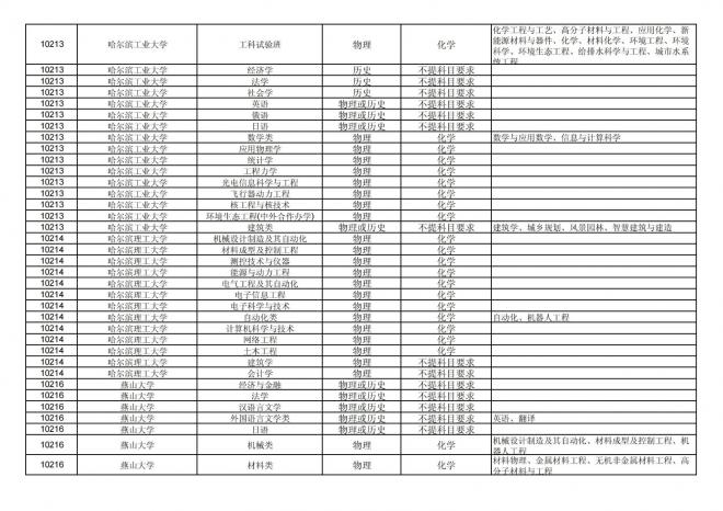 2024年拟在福建省招生的普通高校本科专业选考科目要求汇总表