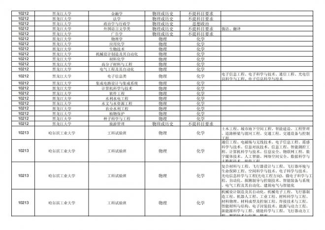 2024年拟在福建省招生的普通高校本科专业选考科目要求汇总表