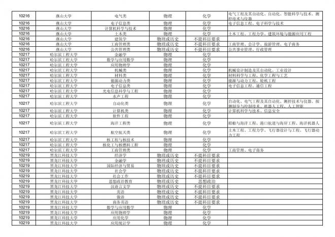 2024年拟在福建省招生的普通高校本科专业选考科目要求汇总表