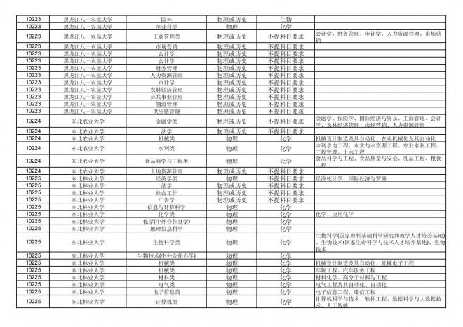 2024年拟在福建省招生的普通高校本科专业选考科目要求汇总表