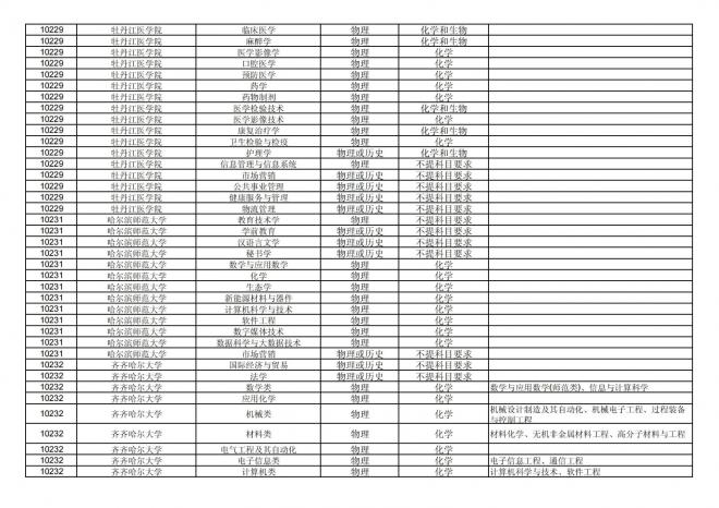 2024年拟在福建省招生的普通高校本科专业选考科目要求汇总表
