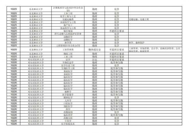 2024年拟在福建省招生的普通高校本科专业选考科目要求汇总表