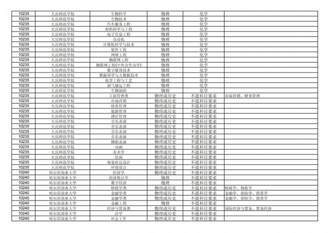 2024年拟在福建省招生的普通高校本科专业选考科目要求汇总表