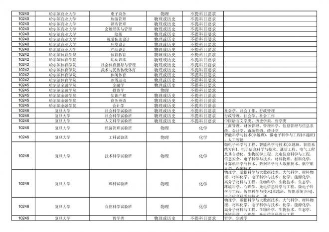 2024年拟在福建省招生的普通高校本科专业选考科目要求汇总表