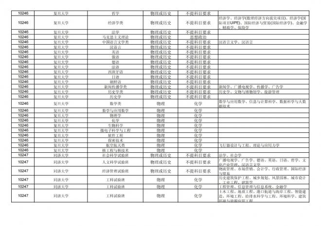 2024年拟在福建省招生的普通高校本科专业选考科目要求汇总表