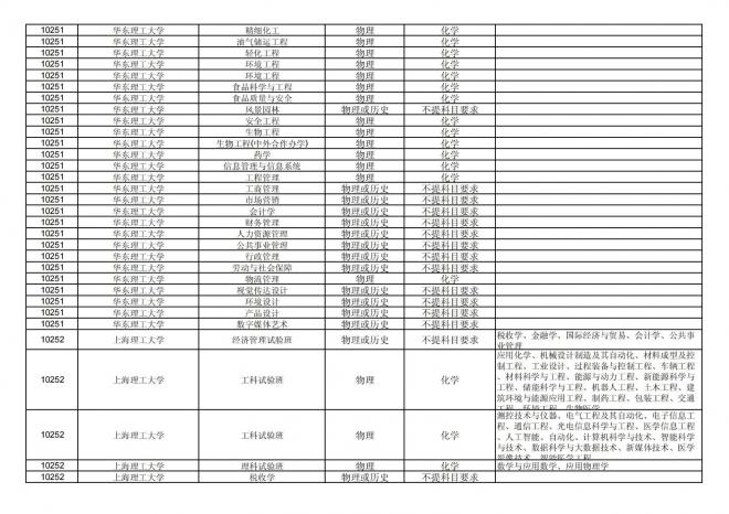 2024年拟在福建省招生的普通高校本科专业选考科目要求汇总表