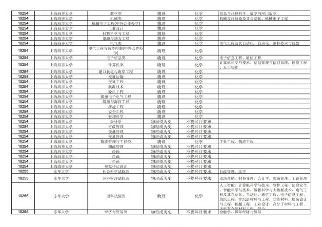 2024年拟在福建省招生的普通高校本科专业选考科目要求汇总表