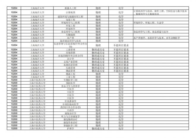 2024年拟在福建省招生的普通高校本科专业选考科目要求汇总表