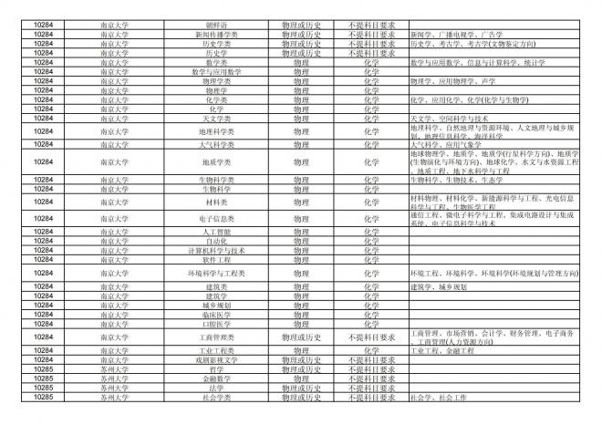 2024年拟在福建省招生的普通高校本科专业选考科目要求汇总表