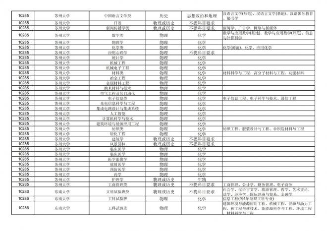 2024年拟在福建省招生的普通高校本科专业选考科目要求汇总表