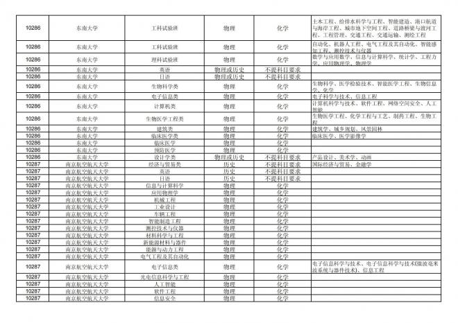 2024年拟在福建省招生的普通高校本科专业选考科目要求汇总表