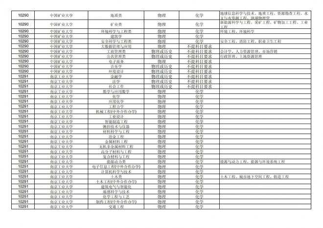 2024年拟在福建省招生的普通高校本科专业选考科目要求汇总表