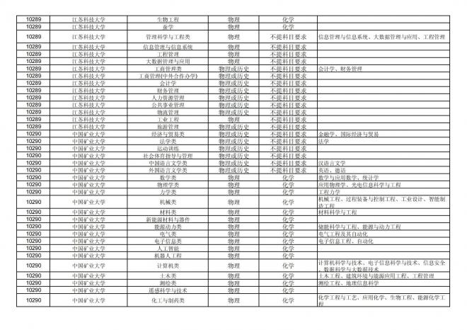 2024年拟在福建省招生的普通高校本科专业选考科目要求汇总表