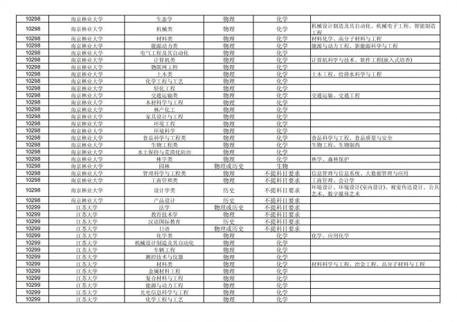 2024年拟在福建省招生的普通高校本科专业选考科目要求汇总表